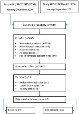 Prehospital qSOFA, mSOFA, and NEWS2 performance for sepsis prediction: A prospective, multi-center, cohort study